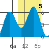 Mist Harbor tide chart for Saturday, October 5, 2024