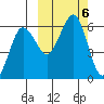 Mist Harbor tide chart for Sunday, October 6, 2024