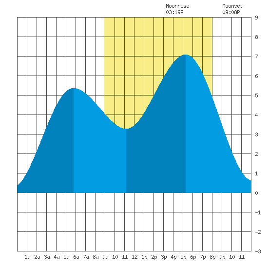 Mist Harbor tide chart for Monday, October 7, 2024