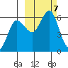 Mist Harbor tide chart for Monday, October 7, 2024