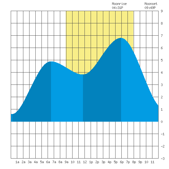 Mist Harbor tide chart for Tuesday, October 8, 2024