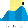 Mist Harbor tide chart for Wednesday, October 9, 2024