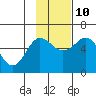 Mist Harbor tide chart for Sunday, November 10, 2024