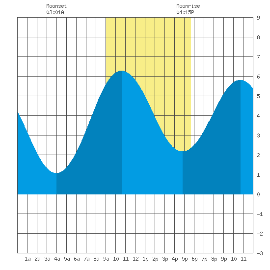 Mist Harbor tide chart for Monday, November 11, 2024