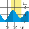 Mist Harbor tide chart for Monday, November 11, 2024