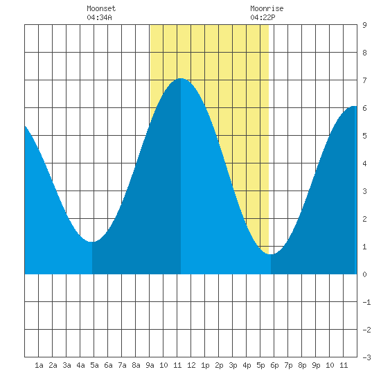 Mist Harbor tide chart for Tuesday, November 12, 2024