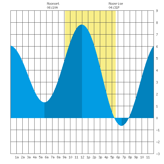 Mist Harbor tide chart for Wednesday, November 13, 2024