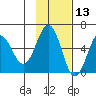 Mist Harbor tide chart for Wednesday, November 13, 2024