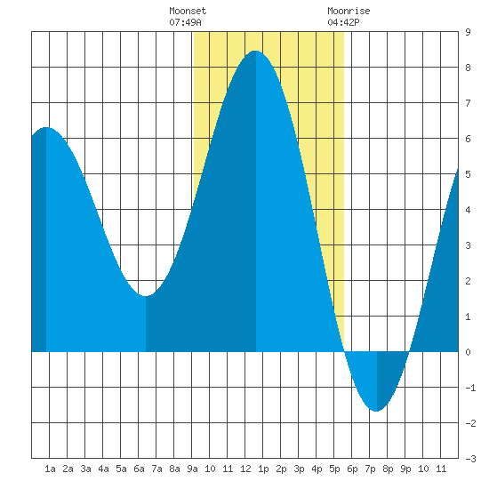 Mist Harbor tide chart for Thursday, November 14, 2024