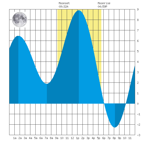 Mist Harbor tide chart for Friday, November 15, 2024