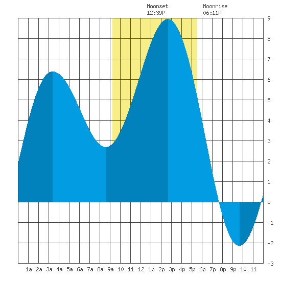 Mist Harbor tide chart for Sunday, November 17, 2024