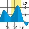 Mist Harbor tide chart for Sunday, November 17, 2024