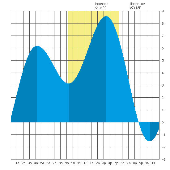 Mist Harbor tide chart for Monday, November 18, 2024
