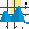 Mist Harbor tide chart for Monday, November 18, 2024
