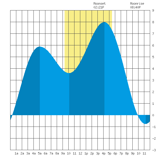 Mist Harbor tide chart for Tuesday, November 19, 2024