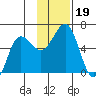 Mist Harbor tide chart for Tuesday, November 19, 2024