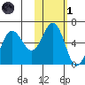 Mist Harbor tide chart for Friday, November 1, 2024