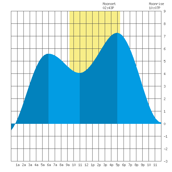 Mist Harbor tide chart for Wednesday, November 20, 2024