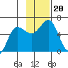 Mist Harbor tide chart for Wednesday, November 20, 2024