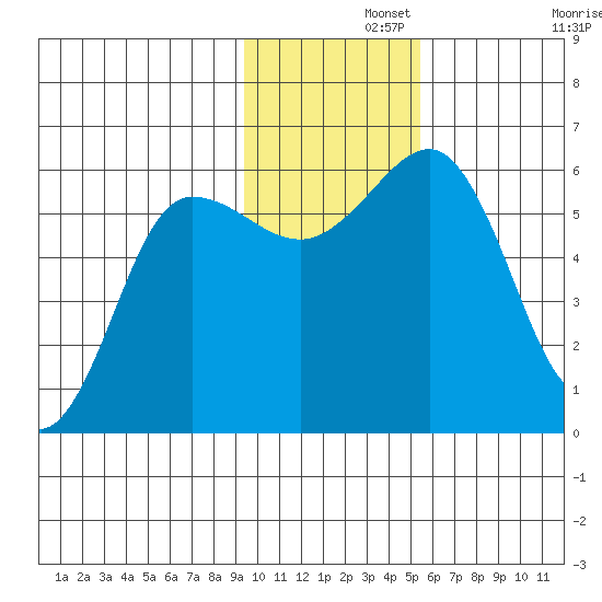 Mist Harbor tide chart for Thursday, November 21, 2024