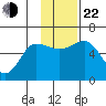 Mist Harbor tide chart for Friday, November 22, 2024