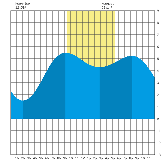 Mist Harbor tide chart for Saturday, November 23, 2024