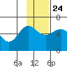Mist Harbor tide chart for Sunday, November 24, 2024