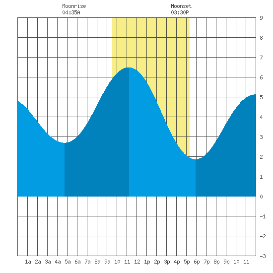 Mist Harbor tide chart for Tuesday, November 26, 2024
