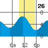 Mist Harbor tide chart for Tuesday, November 26, 2024