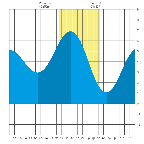Mist Harbor tide chart for Wednesday, November 27, 2024