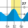 Mist Harbor tide chart for Wednesday, November 27, 2024