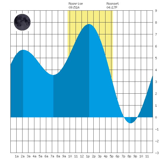 Mist Harbor tide chart for Saturday, November 30, 2024