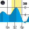 Mist Harbor tide chart for Saturday, November 30, 2024
