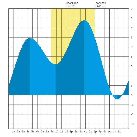 Mist Harbor tide chart for Sunday, November 3, 2024