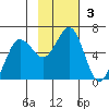 Mist Harbor tide chart for Sunday, November 3, 2024