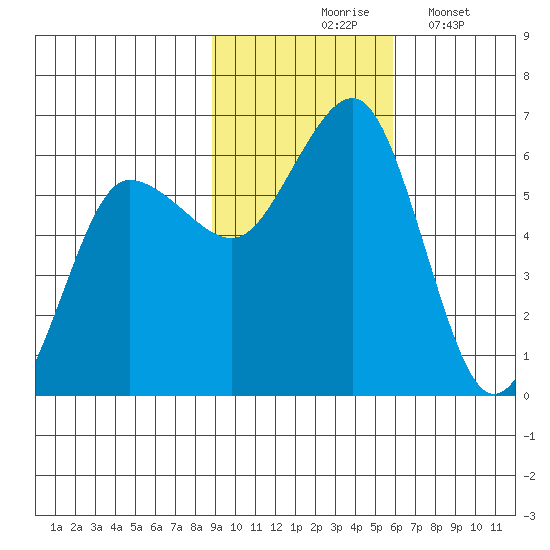 Mist Harbor tide chart for Tuesday, November 5, 2024