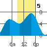 Mist Harbor tide chart for Tuesday, November 5, 2024