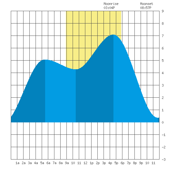 Mist Harbor tide chart for Wednesday, November 6, 2024