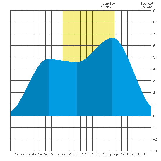 Mist Harbor tide chart for Thursday, November 7, 2024