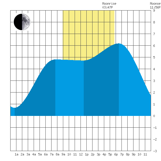 Mist Harbor tide chart for Friday, November 8, 2024