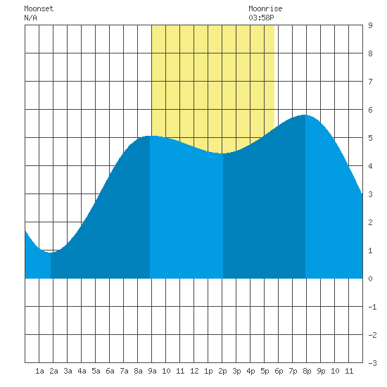 Mist Harbor tide chart for Saturday, November 9, 2024