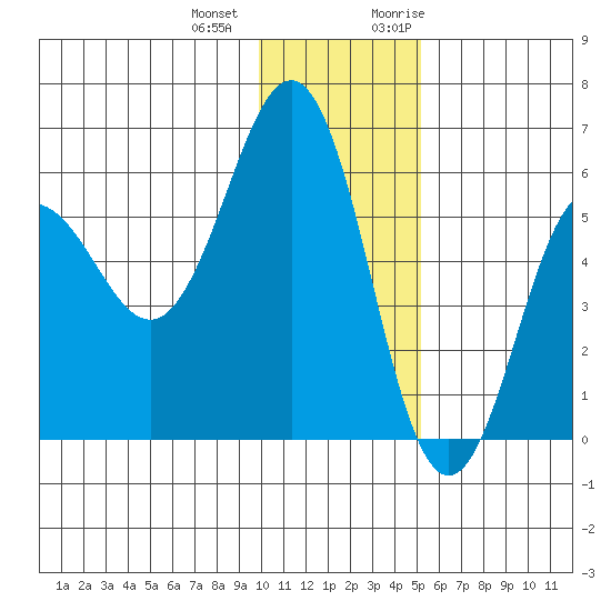 Mist Harbor tide chart for Thursday, December 12, 2024