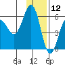 Mist Harbor tide chart for Thursday, December 12, 2024