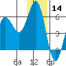 Mist Harbor tide chart for Saturday, December 14, 2024