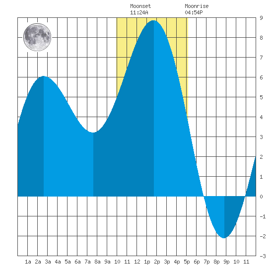 Mist Harbor tide chart for Sunday, December 15, 2024