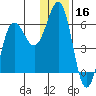 Mist Harbor tide chart for Monday, December 16, 2024