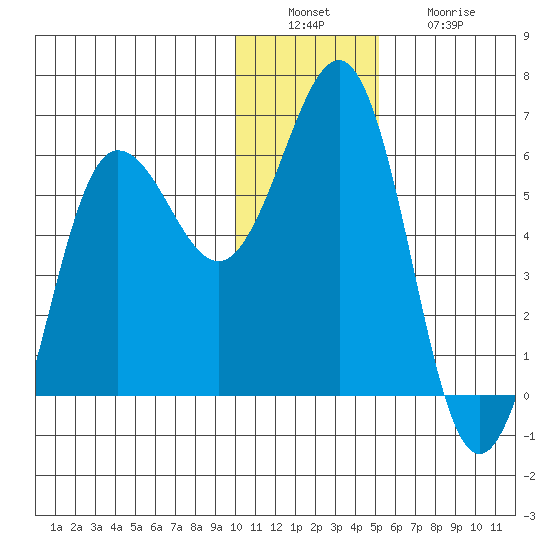 Mist Harbor tide chart for Tuesday, December 17, 2024