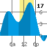 Mist Harbor tide chart for Tuesday, December 17, 2024