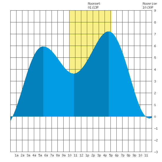 Mist Harbor tide chart for Thursday, December 19, 2024