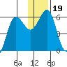 Mist Harbor tide chart for Thursday, December 19, 2024